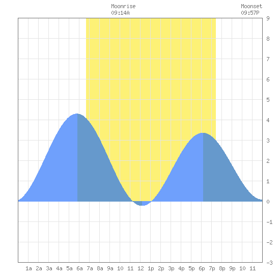 Bikini Atoll tide chart for Friday, July 21, 2023