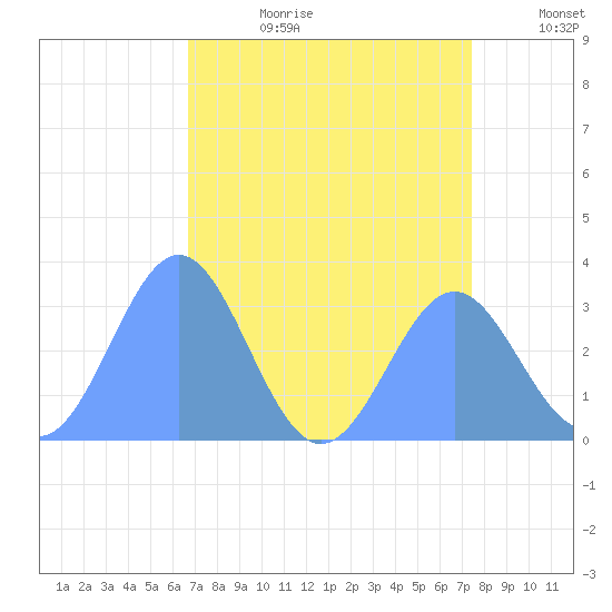 Bikini Atoll tide chart for Saturday, July 22, 2023