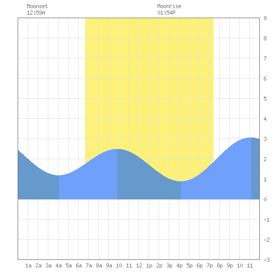 Bikini Atoll tide chart for Thursday, July 27, 2023