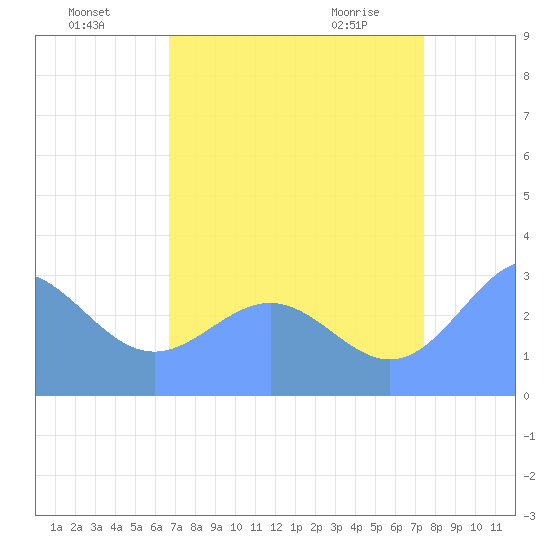 Bikini Atoll tide chart for Friday, July 28, 2023