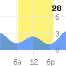 Bikini Atoll tide chart for Friday, July 28, 2023