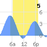 Bikini Atoll tide chart for Wednesday, July 5, 2023