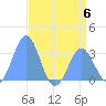 Bikini Atoll tide chart for Thursday, July 6, 2023