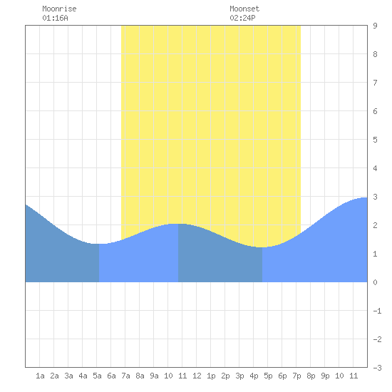 Bikini Atoll tide chart for Thursday, August 10, 2023