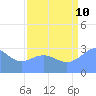 Bikini Atoll tide chart for Thursday, August 10, 2023