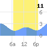 Bikini Atoll tide chart for Friday, August 11, 2023
