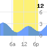 Bikini Atoll tide chart for Saturday, August 12, 2023