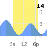 Bikini Atoll tide chart for Monday, August 14, 2023