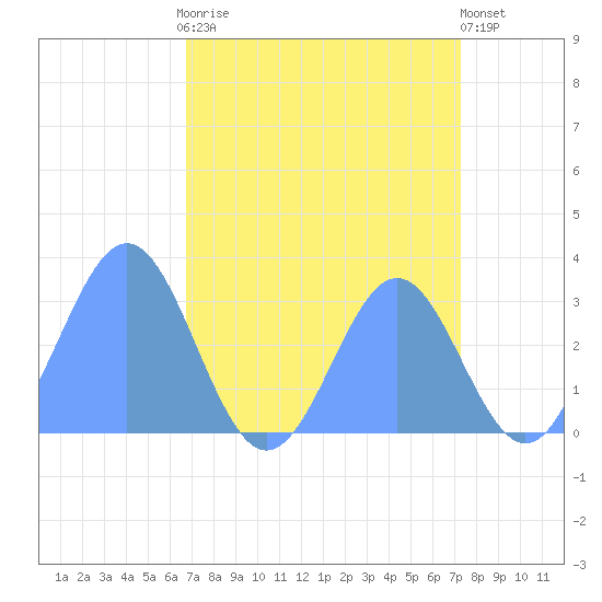 Bikini Atoll tide chart for Wednesday, August 16, 2023