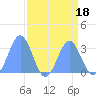 Bikini Atoll tide chart for Friday, August 18, 2023