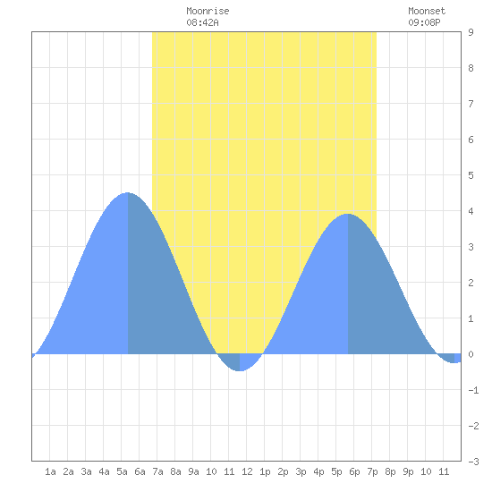 Bikini Atoll tide chart for Saturday, August 19, 2023