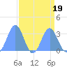 Bikini Atoll tide chart for Saturday, August 19, 2023