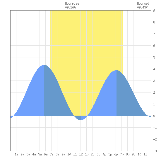 Bikini Atoll tide chart for Sunday, August 20, 2023