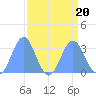 Bikini Atoll tide chart for Sunday, August 20, 2023