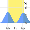 Bikini Atoll tide chart for Monday, August 21, 2023