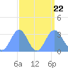 Bikini Atoll tide chart for Tuesday, August 22, 2023