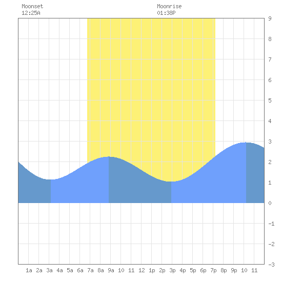 Bikini Atoll tide chart for Friday, August 25, 2023