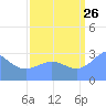 Bikini Atoll tide chart for Saturday, August 26, 2023