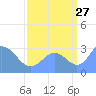 Bikini Atoll tide chart for Sunday, August 27, 2023