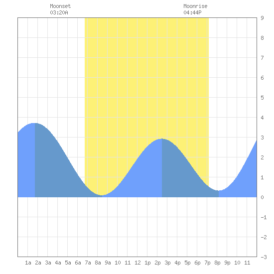 Bikini Atoll tide chart for Monday, August 28, 2023