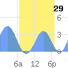 Bikini Atoll tide chart for Tuesday, August 29, 2023