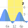 Bikini Atoll tide chart for Wednesday, August 2, 2023