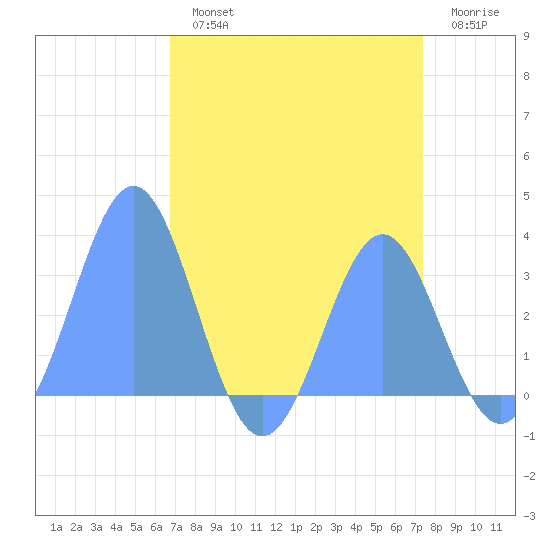 Bikini Atoll tide chart for Thursday, August 3, 2023