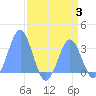 Bikini Atoll tide chart for Thursday, August 3, 2023