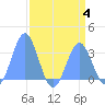 Bikini Atoll tide chart for Friday, August 4, 2023