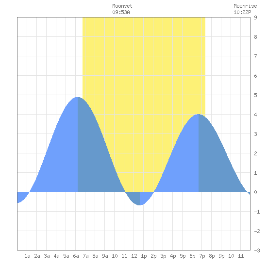 Bikini Atoll tide chart for Saturday, August 5, 2023