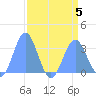 Bikini Atoll tide chart for Saturday, August 5, 2023
