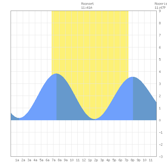 Bikini Atoll tide chart for Monday, August 7, 2023