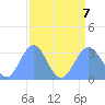 Bikini Atoll tide chart for Monday, August 7, 2023