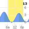 Bikini Atoll tide chart for Wednesday, September 13, 2023