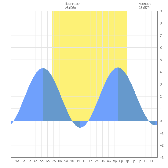 Bikini Atoll tide chart for Monday, September 18, 2023