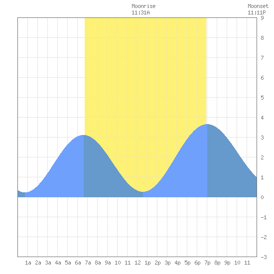 Bikini Atoll tide chart for Thursday, September 21, 2023