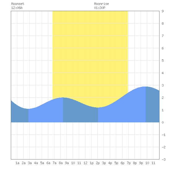 Bikini Atoll tide chart for Saturday, September 23, 2023
