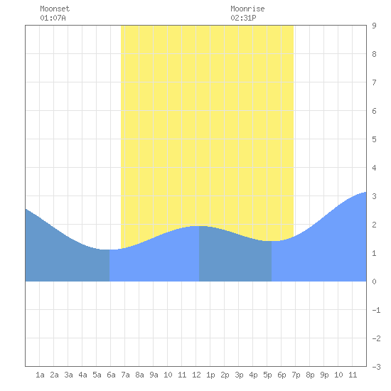 Bikini Atoll tide chart for Sunday, September 24, 2023