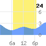 Bikini Atoll tide chart for Sunday, September 24, 2023