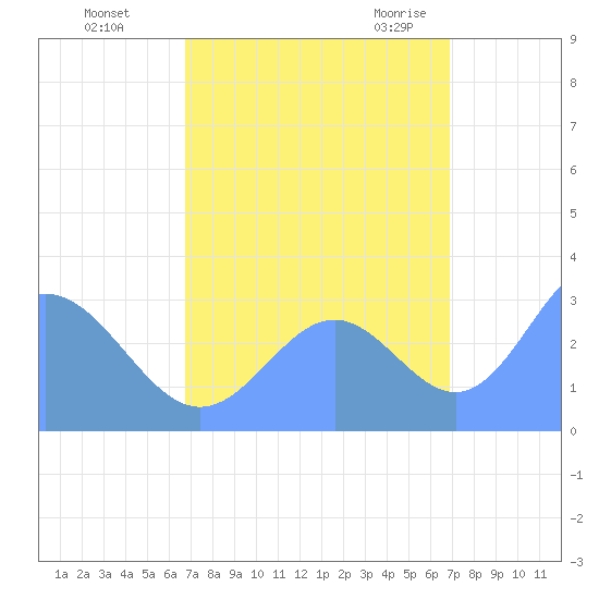 Bikini Atoll tide chart for Monday, September 25, 2023