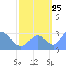 Bikini Atoll tide chart for Monday, September 25, 2023