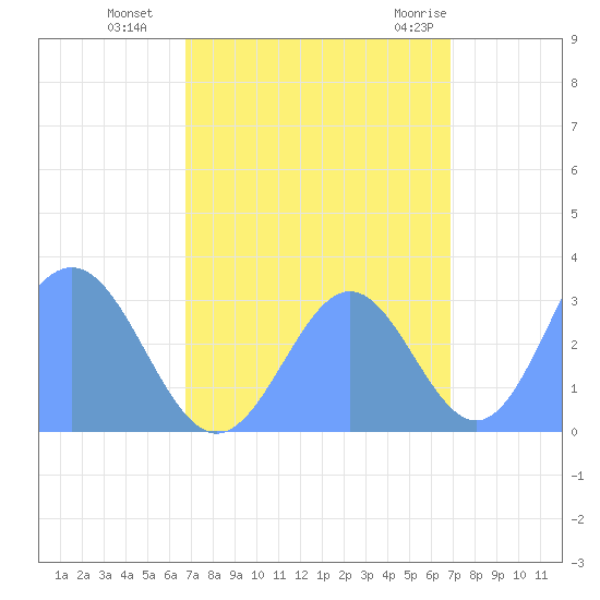 Bikini Atoll tide chart for Tuesday, September 26, 2023