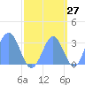 Bikini Atoll tide chart for Wednesday, September 27, 2023