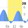 Bikini Atoll tide chart for Thursday, September 28, 2023