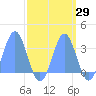 Bikini Atoll tide chart for Friday, September 29, 2023