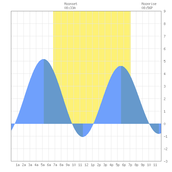 Bikini Atoll tide chart for Saturday, September 2, 2023