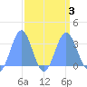 Bikini Atoll tide chart for Sunday, September 3, 2023