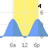 Bikini Atoll tide chart for Monday, September 4, 2023