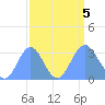 Bikini Atoll tide chart for Tuesday, September 5, 2023