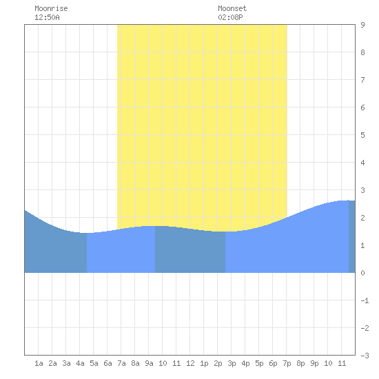 Bikini Atoll tide chart for Friday, September 8, 2023